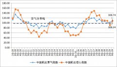 中國航運穩步向好企業家信心得到恢復-澳大利亞國際空運